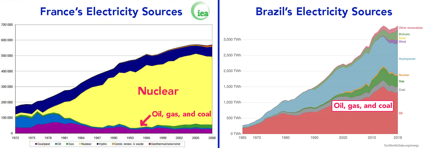 France vs Brazil's Electricity Sources
